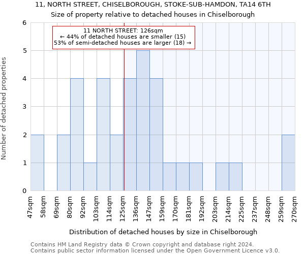 11, NORTH STREET, CHISELBOROUGH, STOKE-SUB-HAMDON, TA14 6TH: Size of property relative to detached houses in Chiselborough