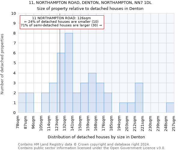 11, NORTHAMPTON ROAD, DENTON, NORTHAMPTON, NN7 1DL: Size of property relative to detached houses in Denton