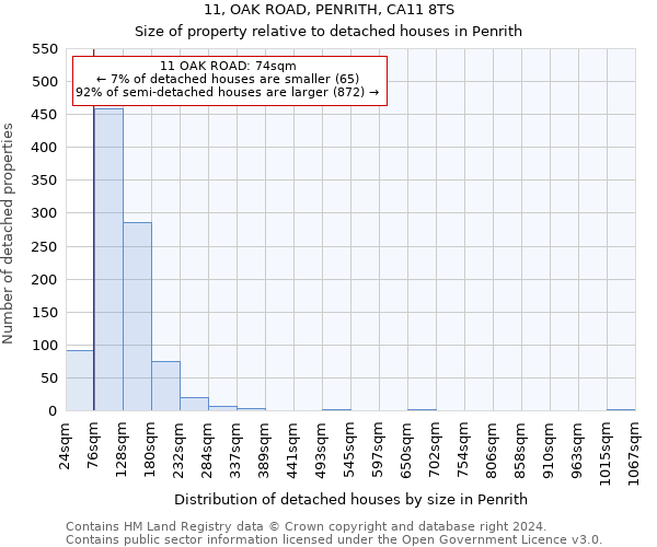 11, OAK ROAD, PENRITH, CA11 8TS: Size of property relative to detached houses in Penrith