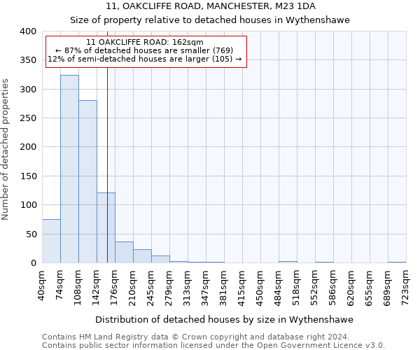 11, OAKCLIFFE ROAD, MANCHESTER, M23 1DA: Size of property relative to detached houses in Wythenshawe