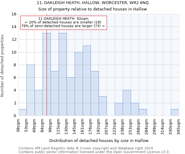 11, OAKLEIGH HEATH, HALLOW, WORCESTER, WR2 6NQ: Size of property relative to detached houses in Hallow