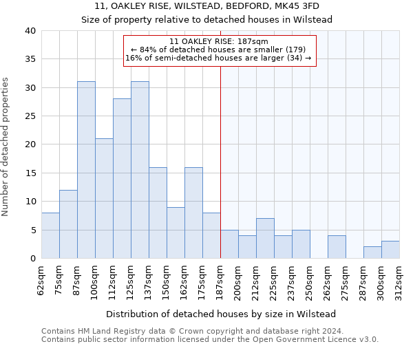 11, OAKLEY RISE, WILSTEAD, BEDFORD, MK45 3FD: Size of property relative to detached houses in Wilstead