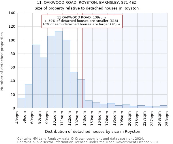 11, OAKWOOD ROAD, ROYSTON, BARNSLEY, S71 4EZ: Size of property relative to detached houses in Royston