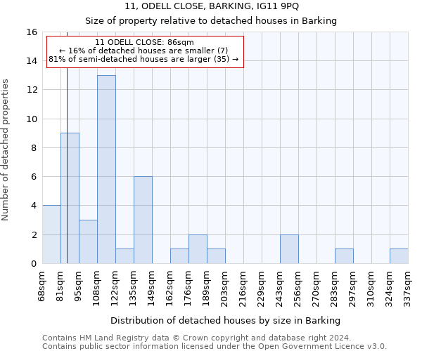 11, ODELL CLOSE, BARKING, IG11 9PQ: Size of property relative to detached houses in Barking