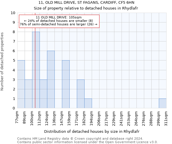 11, OLD MILL DRIVE, ST FAGANS, CARDIFF, CF5 6HN: Size of property relative to detached houses in Rhydlafr