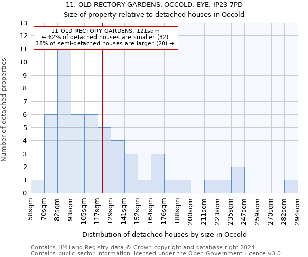 11, OLD RECTORY GARDENS, OCCOLD, EYE, IP23 7PD: Size of property relative to detached houses in Occold