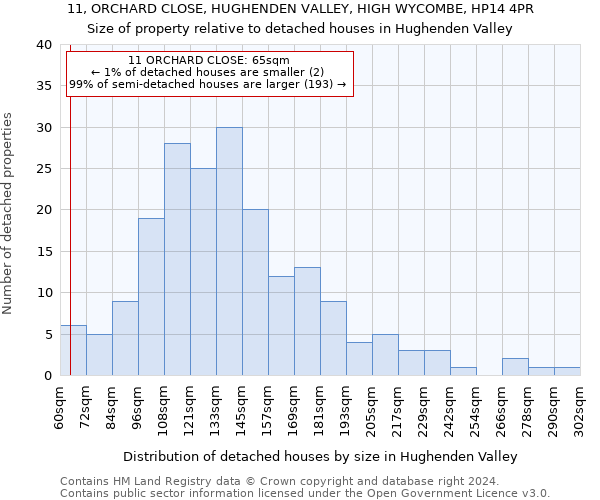 11, ORCHARD CLOSE, HUGHENDEN VALLEY, HIGH WYCOMBE, HP14 4PR: Size of property relative to detached houses in Hughenden Valley