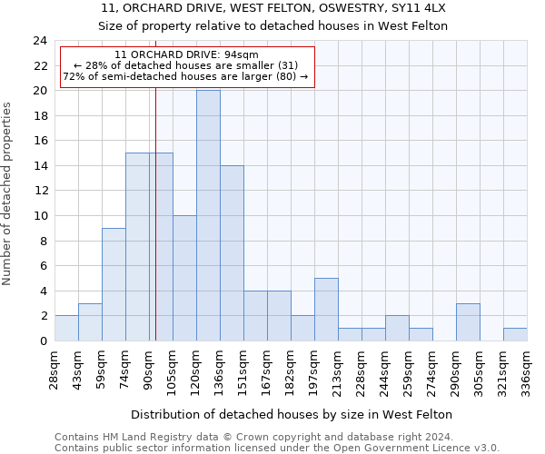 11, ORCHARD DRIVE, WEST FELTON, OSWESTRY, SY11 4LX: Size of property relative to detached houses in West Felton