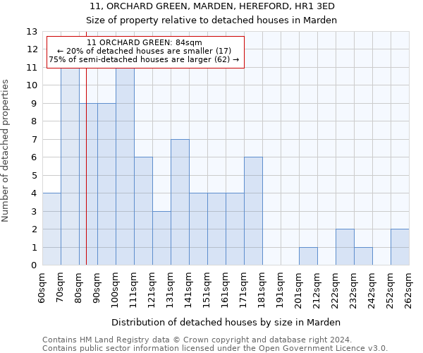 11, ORCHARD GREEN, MARDEN, HEREFORD, HR1 3ED: Size of property relative to detached houses in Marden