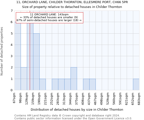 11, ORCHARD LANE, CHILDER THORNTON, ELLESMERE PORT, CH66 5PR: Size of property relative to detached houses in Childer Thornton