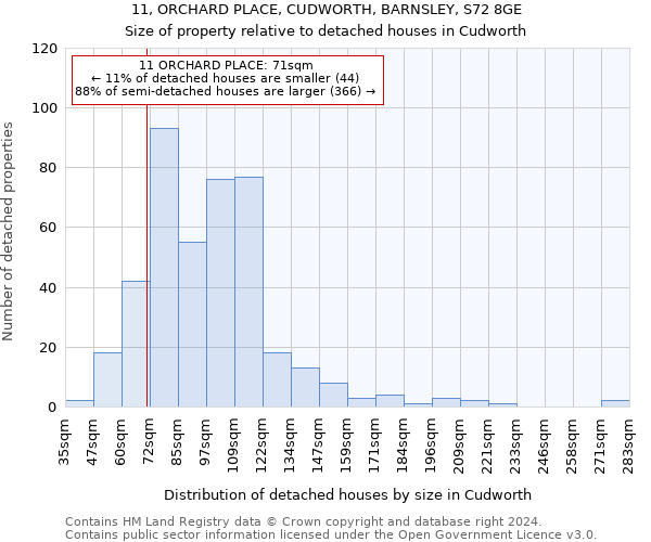 11, ORCHARD PLACE, CUDWORTH, BARNSLEY, S72 8GE: Size of property relative to detached houses in Cudworth