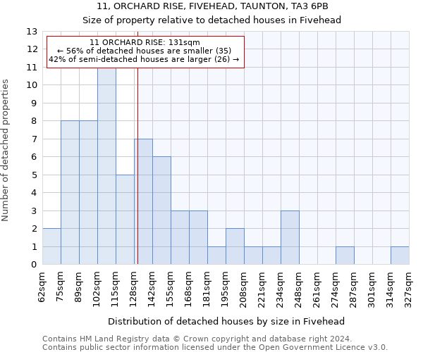 11, ORCHARD RISE, FIVEHEAD, TAUNTON, TA3 6PB: Size of property relative to detached houses in Fivehead