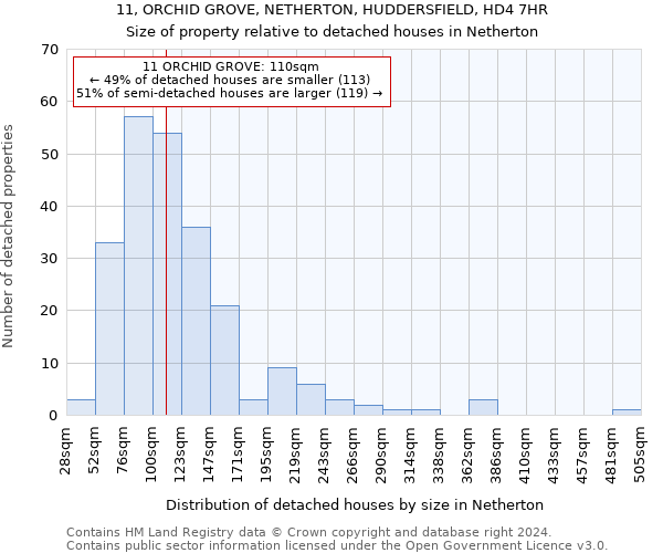 11, ORCHID GROVE, NETHERTON, HUDDERSFIELD, HD4 7HR: Size of property relative to detached houses in Netherton