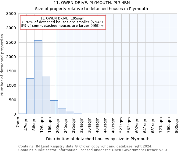 11, OWEN DRIVE, PLYMOUTH, PL7 4RN: Size of property relative to detached houses in Plymouth