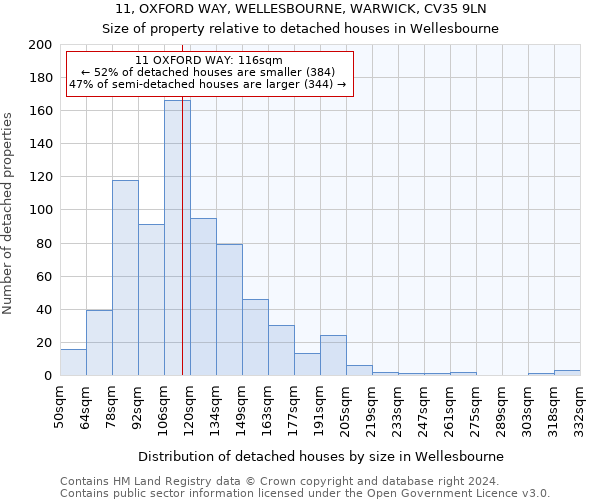 11, OXFORD WAY, WELLESBOURNE, WARWICK, CV35 9LN: Size of property relative to detached houses in Wellesbourne