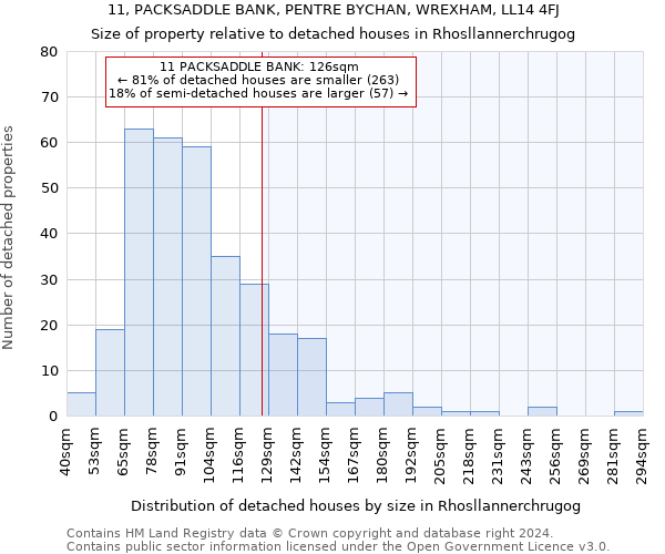 11, PACKSADDLE BANK, PENTRE BYCHAN, WREXHAM, LL14 4FJ: Size of property relative to detached houses in Rhosllannerchrugog