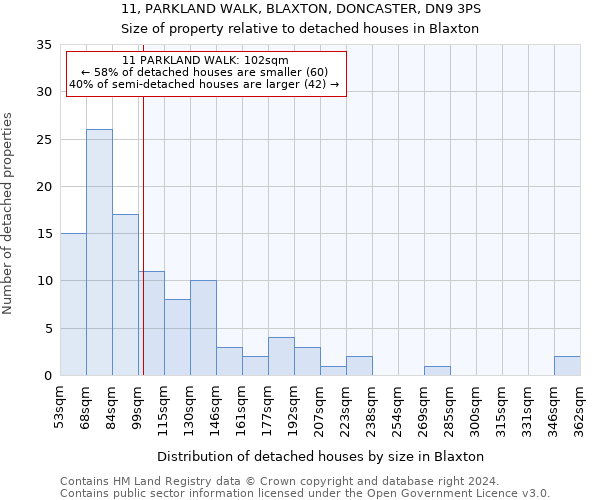 11, PARKLAND WALK, BLAXTON, DONCASTER, DN9 3PS: Size of property relative to detached houses in Blaxton