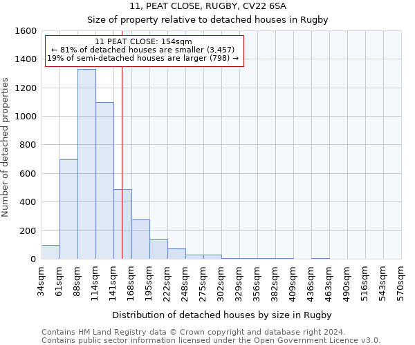 11, PEAT CLOSE, RUGBY, CV22 6SA: Size of property relative to detached houses in Rugby