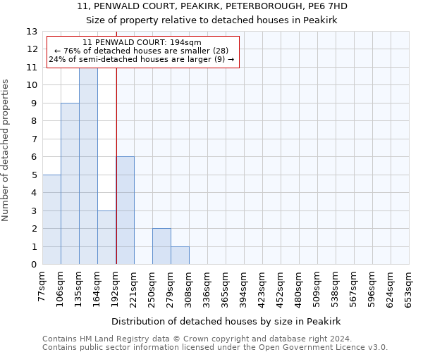 11, PENWALD COURT, PEAKIRK, PETERBOROUGH, PE6 7HD: Size of property relative to detached houses in Peakirk