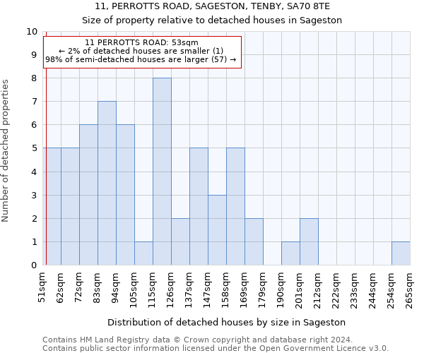 11, PERROTTS ROAD, SAGESTON, TENBY, SA70 8TE: Size of property relative to detached houses in Sageston