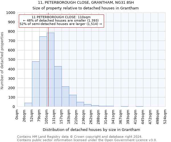 11, PETERBOROUGH CLOSE, GRANTHAM, NG31 8SH: Size of property relative to detached houses in Grantham