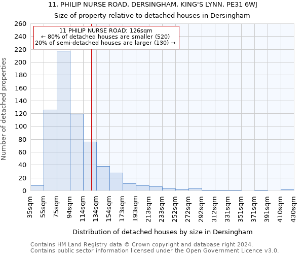 11, PHILIP NURSE ROAD, DERSINGHAM, KING'S LYNN, PE31 6WJ: Size of property relative to detached houses in Dersingham