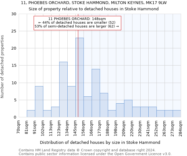 11, PHOEBES ORCHARD, STOKE HAMMOND, MILTON KEYNES, MK17 9LW: Size of property relative to detached houses in Stoke Hammond