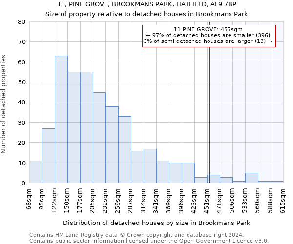 11, PINE GROVE, BROOKMANS PARK, HATFIELD, AL9 7BP: Size of property relative to detached houses in Brookmans Park