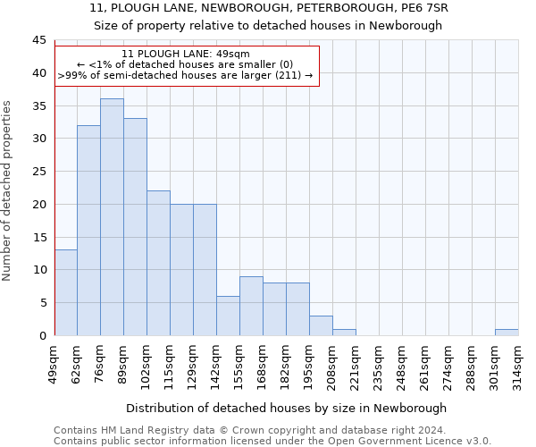 11, PLOUGH LANE, NEWBOROUGH, PETERBOROUGH, PE6 7SR: Size of property relative to detached houses in Newborough