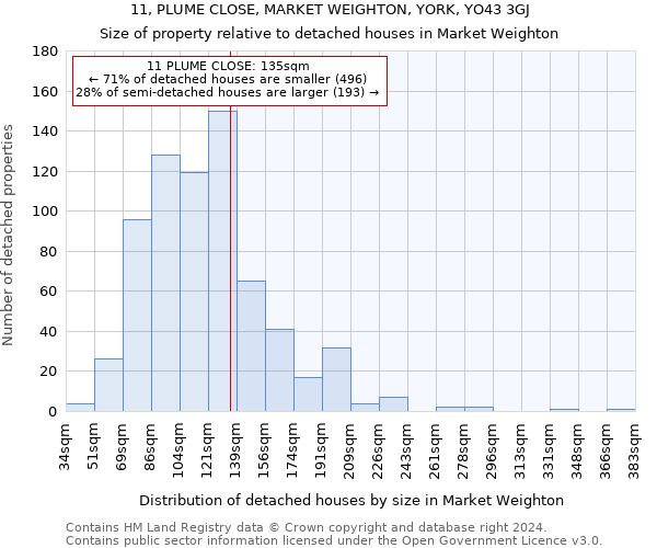 11, PLUME CLOSE, MARKET WEIGHTON, YORK, YO43 3GJ: Size of property relative to detached houses in Market Weighton