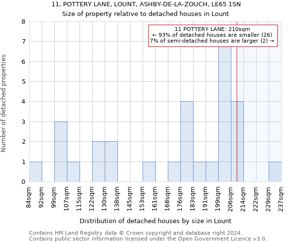 11, POTTERY LANE, LOUNT, ASHBY-DE-LA-ZOUCH, LE65 1SN: Size of property relative to detached houses in Lount