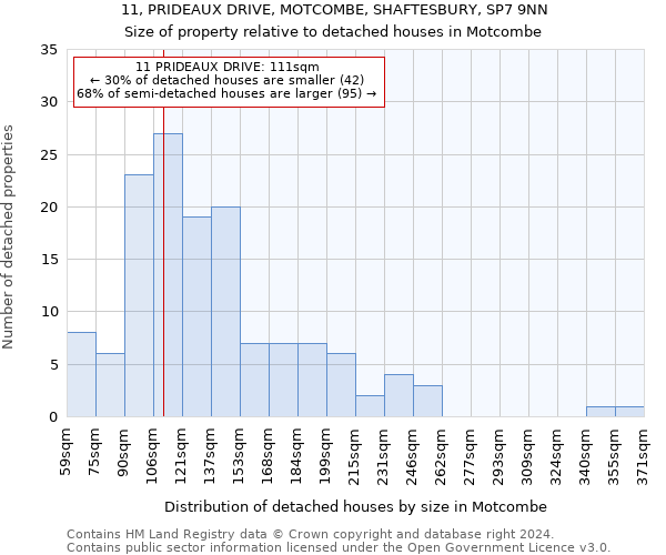 11, PRIDEAUX DRIVE, MOTCOMBE, SHAFTESBURY, SP7 9NN: Size of property relative to detached houses in Motcombe