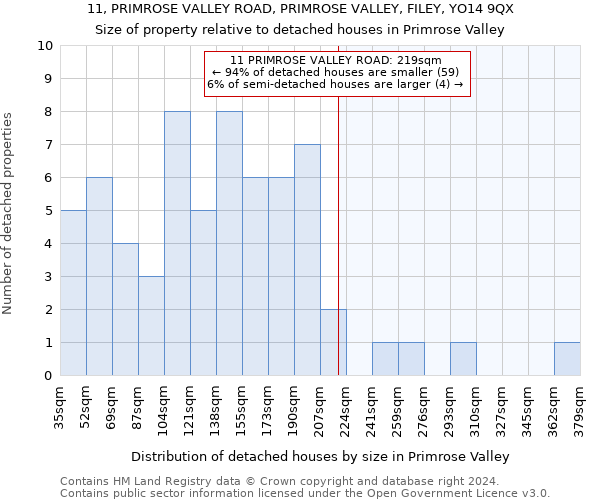 11, PRIMROSE VALLEY ROAD, PRIMROSE VALLEY, FILEY, YO14 9QX: Size of property relative to detached houses in Primrose Valley