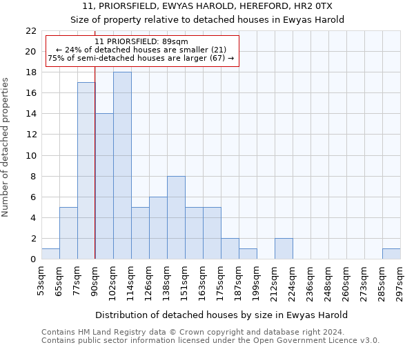 11, PRIORSFIELD, EWYAS HAROLD, HEREFORD, HR2 0TX: Size of property relative to detached houses in Ewyas Harold