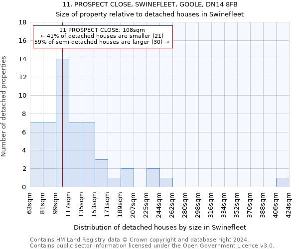 11, PROSPECT CLOSE, SWINEFLEET, GOOLE, DN14 8FB: Size of property relative to detached houses in Swinefleet