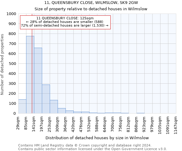 11, QUEENSBURY CLOSE, WILMSLOW, SK9 2GW: Size of property relative to detached houses in Wilmslow