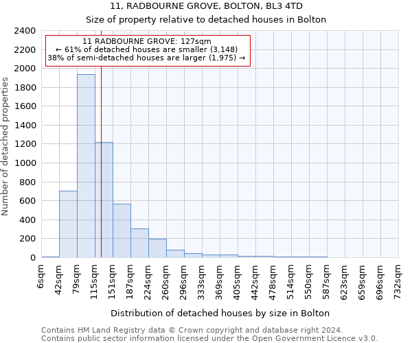 11, RADBOURNE GROVE, BOLTON, BL3 4TD: Size of property relative to detached houses in Bolton