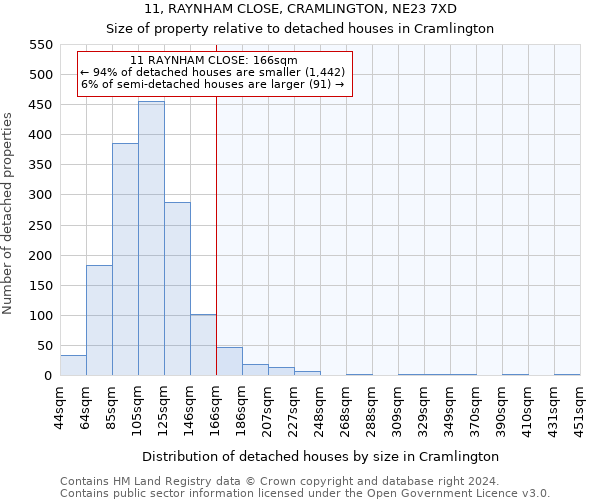 11, RAYNHAM CLOSE, CRAMLINGTON, NE23 7XD: Size of property relative to detached houses in Cramlington