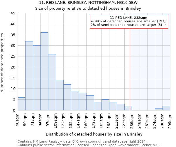 11, RED LANE, BRINSLEY, NOTTINGHAM, NG16 5BW: Size of property relative to detached houses in Brinsley