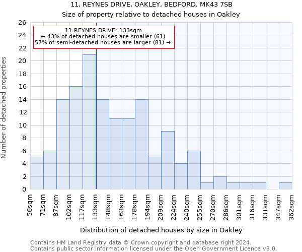 11, REYNES DRIVE, OAKLEY, BEDFORD, MK43 7SB: Size of property relative to detached houses in Oakley