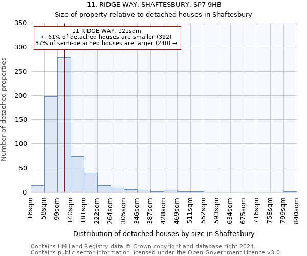 11, RIDGE WAY, SHAFTESBURY, SP7 9HB: Size of property relative to detached houses in Shaftesbury