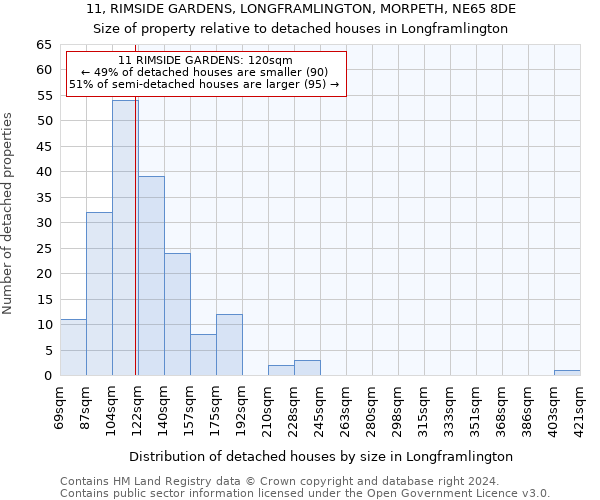 11, RIMSIDE GARDENS, LONGFRAMLINGTON, MORPETH, NE65 8DE: Size of property relative to detached houses in Longframlington