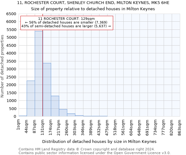 11, ROCHESTER COURT, SHENLEY CHURCH END, MILTON KEYNES, MK5 6HE: Size of property relative to detached houses in Milton Keynes