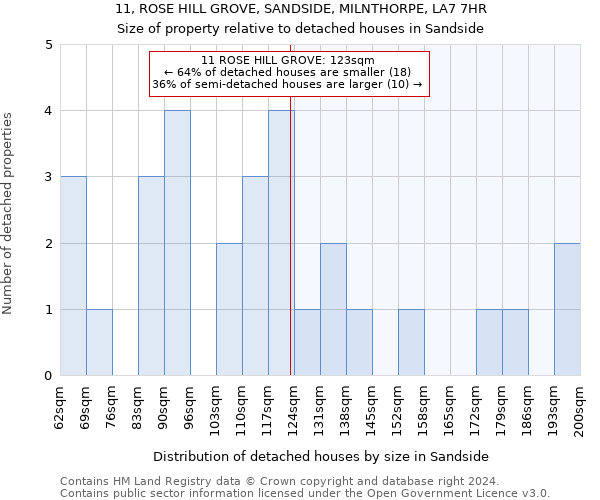 11, ROSE HILL GROVE, SANDSIDE, MILNTHORPE, LA7 7HR: Size of property relative to detached houses in Sandside