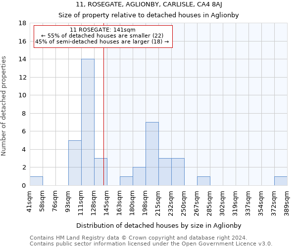 11, ROSEGATE, AGLIONBY, CARLISLE, CA4 8AJ: Size of property relative to detached houses in Aglionby