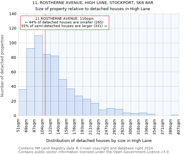 11, ROSTHERNE AVENUE, HIGH LANE, STOCKPORT, SK6 8AR: Size of property relative to detached houses in High Lane