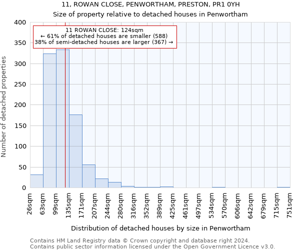 11, ROWAN CLOSE, PENWORTHAM, PRESTON, PR1 0YH: Size of property relative to detached houses in Penwortham