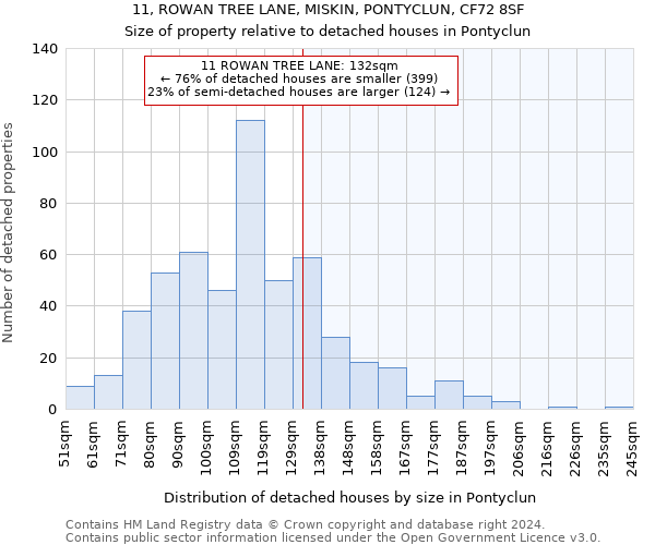 11, ROWAN TREE LANE, MISKIN, PONTYCLUN, CF72 8SF: Size of property relative to detached houses in Pontyclun