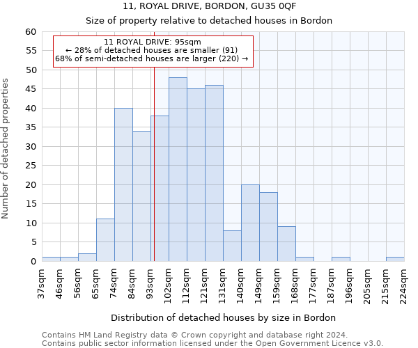 11, ROYAL DRIVE, BORDON, GU35 0QF: Size of property relative to detached houses in Bordon