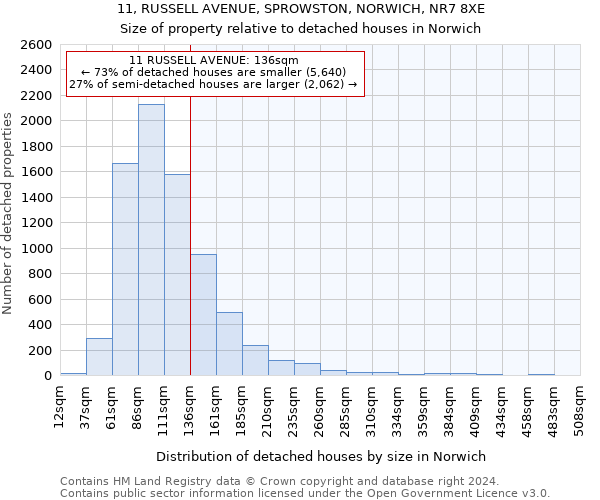 11, RUSSELL AVENUE, SPROWSTON, NORWICH, NR7 8XE: Size of property relative to detached houses in Norwich